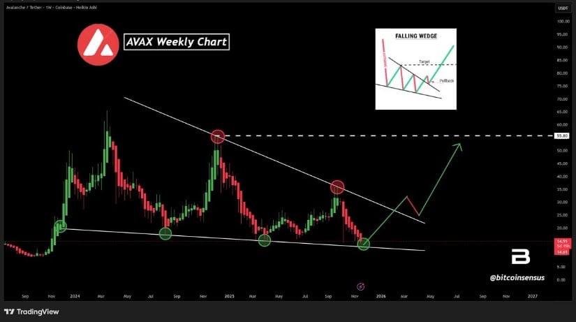 Bitcoinsensus' Falling Wedge Chart