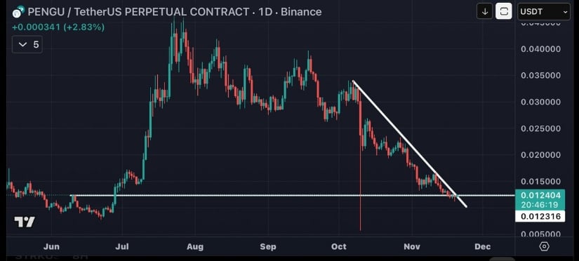 PENGU Breakout Becoming Likely