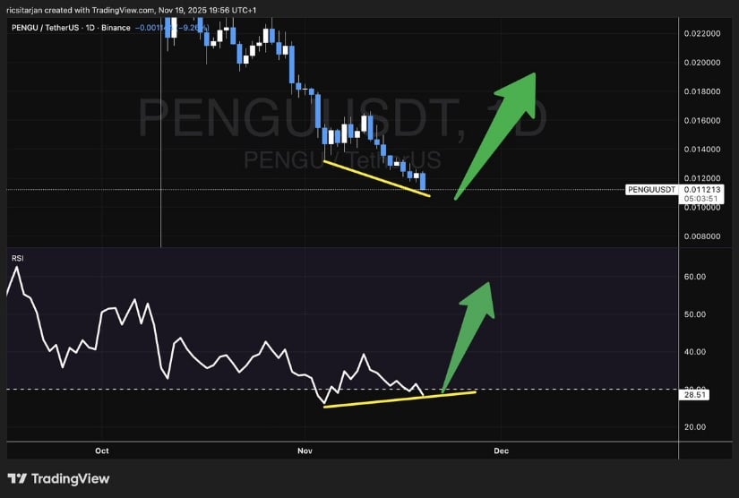Bullish Divergence Signals Early Strength