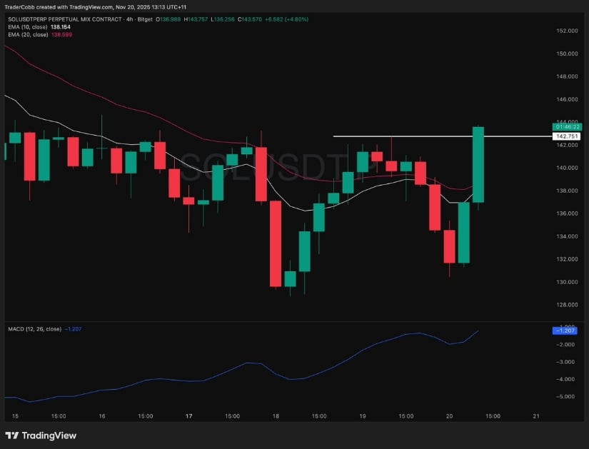 Solana Price Prediction: SOL Leads Market Recovery as Double-Bottom Eyes a Push Towards $160