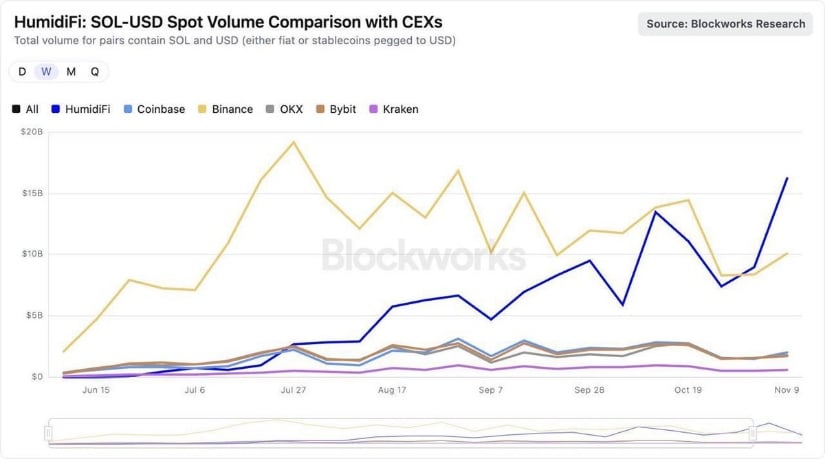 On-Chain Volume Chart