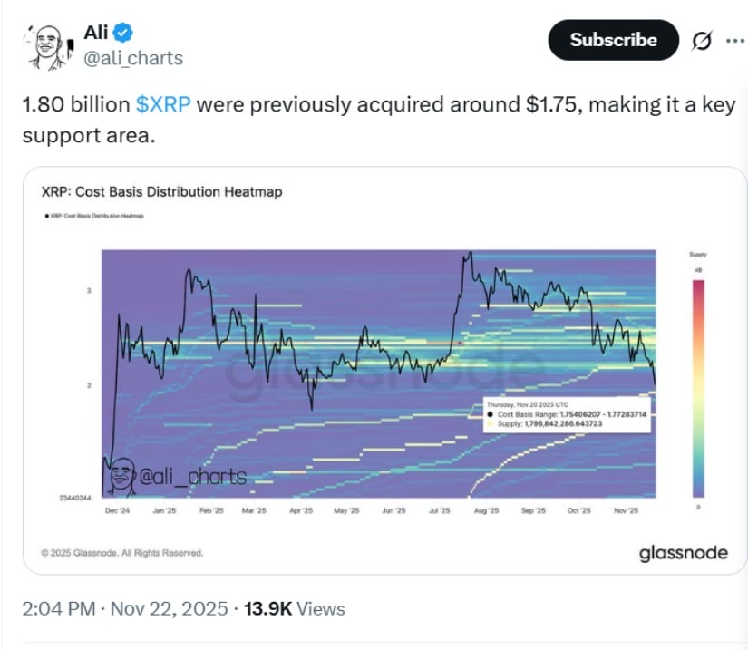 XRP Price Today: XRP Tests Monthly 20EMA as 1.8B XRP at $1.75 Forms Strong Support Cluster