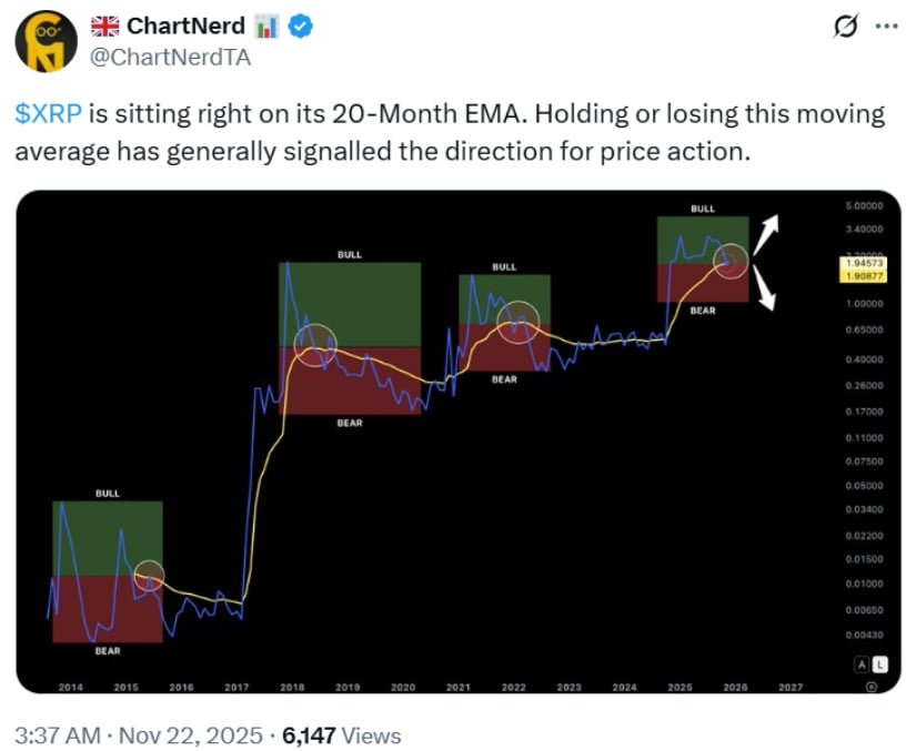 XRP Tests the 20-Month EMA—A Historically Pivotal Level