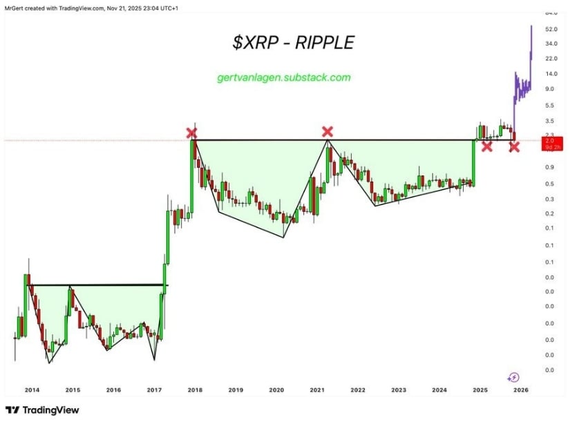 Double-Bottom Pattern Signals Long-Term Bullish Structure