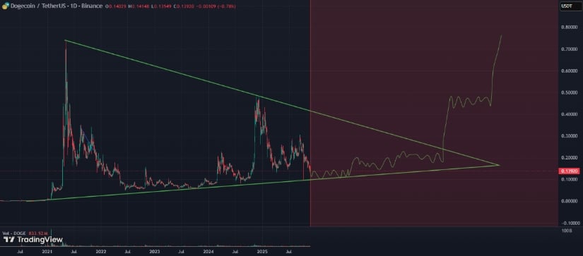 Long-Term Symmetrical Triangle Indicates Consolidation