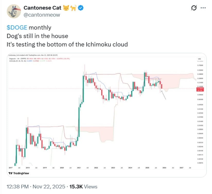 Monthly Chart Indicators and Support Zones