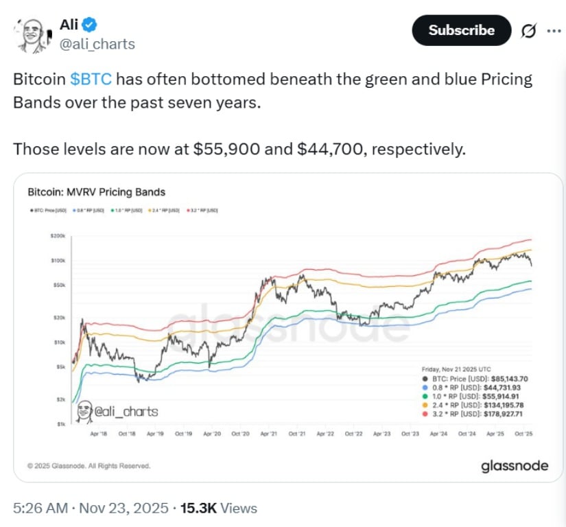 MVRV Bands Indicate Historical Support