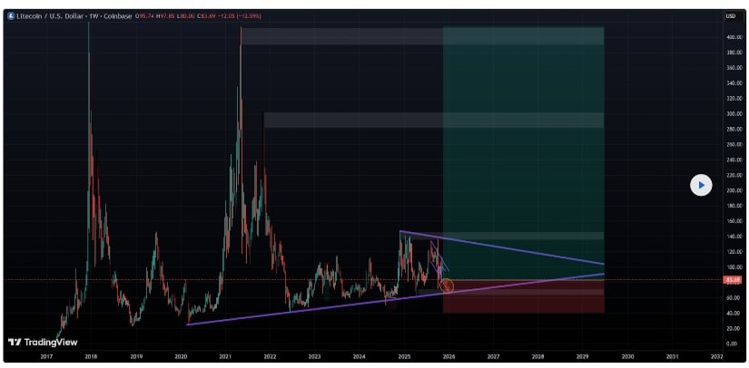 Litecoin Chart with Resistance