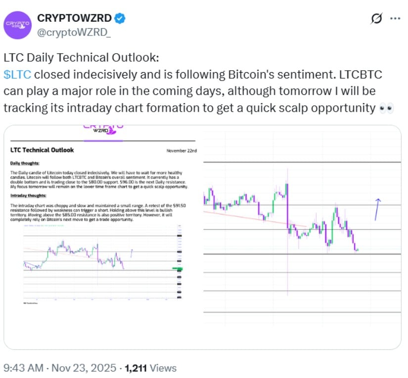 Litecoin Price Breakdown