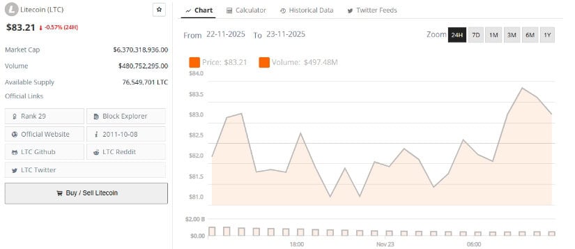 Final Litecoin Price Chart