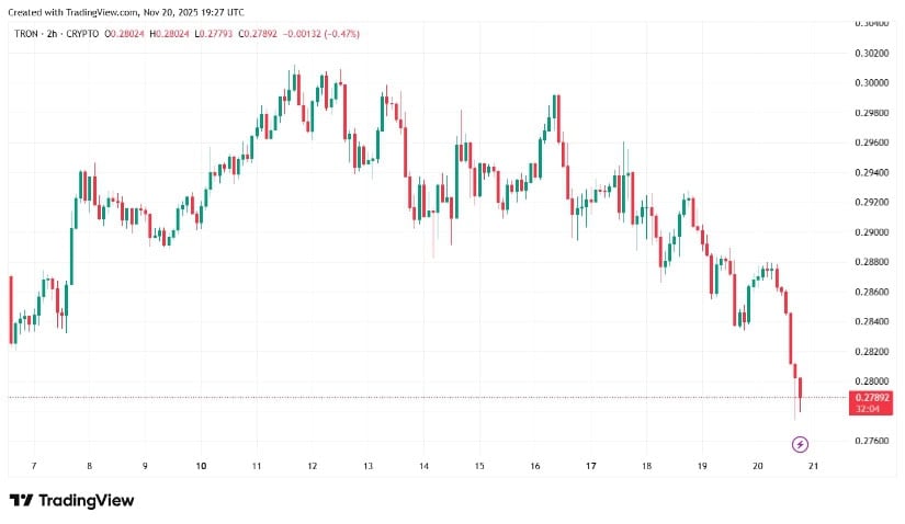 TRON Pulls Back as Price Patterns Break Down