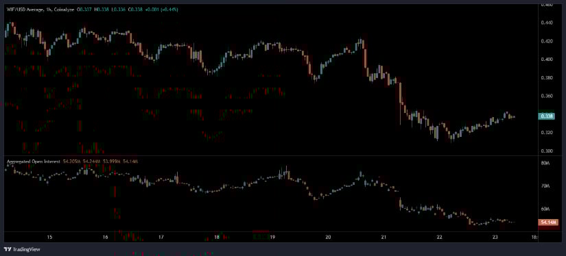 Open-Interest Trends Indicate Reduced Speculation and Temporary Stabilisation