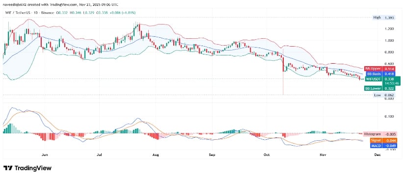 Technical Indicators Highlight Bearish Momentum Despite Local Bounce
