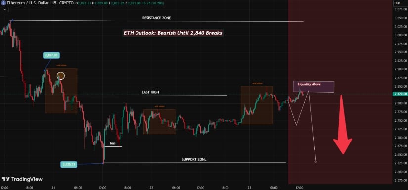 Testing Resistance at $2,800