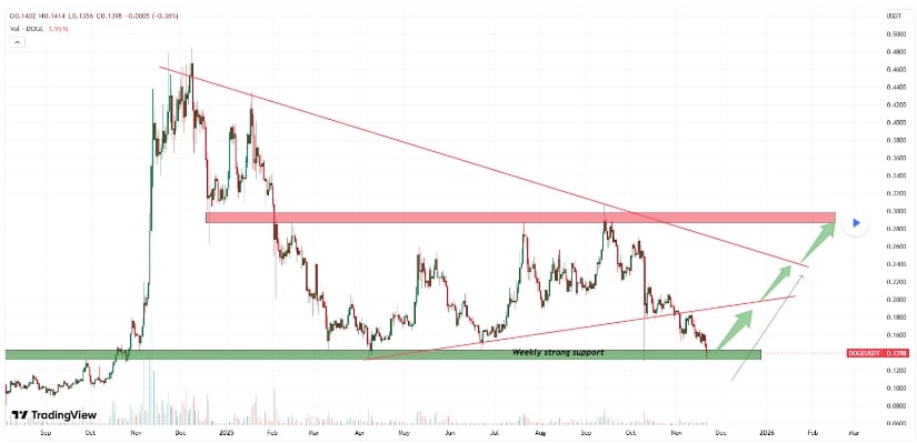 Market Conditions Show Bearish Pressure but Rising Oversold Signals