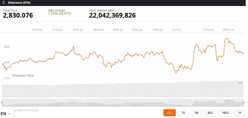 Ethereum Price Today Shows Modest Gains