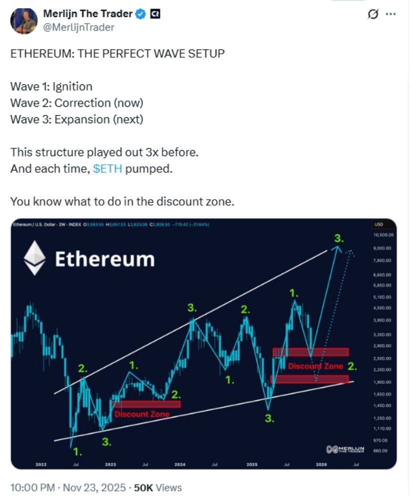 Ethereum’s Elliott Wave Pattern Signals Potential Rebound
