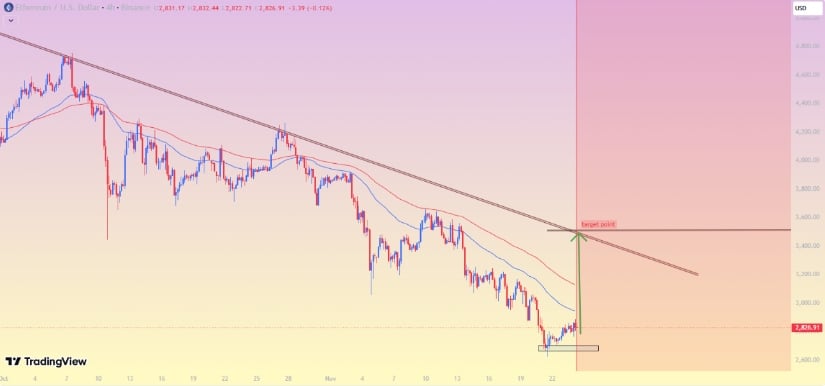 Short-Term Ethereum Price Targets