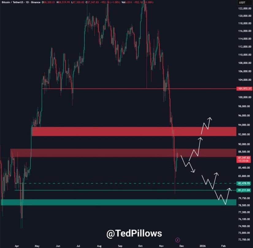 Bitcoin Faces Resistance Near $89K