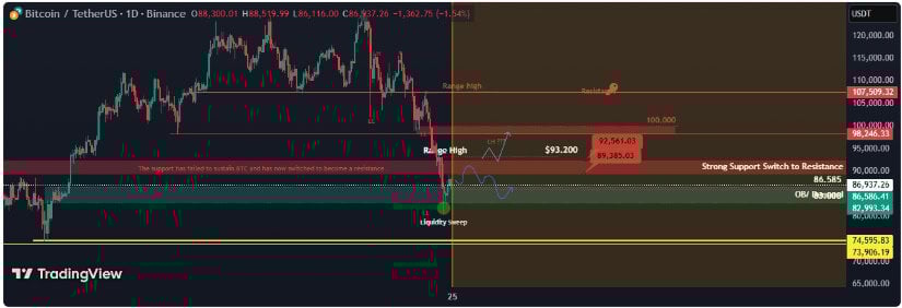 Technical Outlook: Bulls Need a Breakout Above $93K