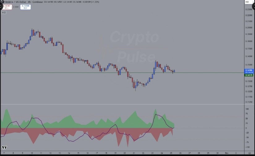 Support Reclaim Near $0.14 Reinforces Price Stability