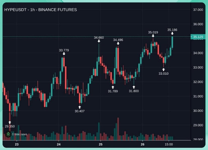 HYPE Shows Strong Intraday Momentum Above $35