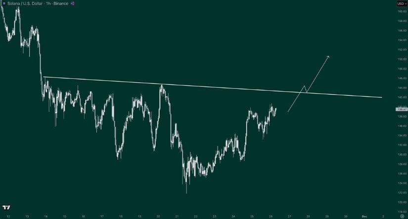 SOL Faces Breakout Test as Trendline Resistance Approaches
