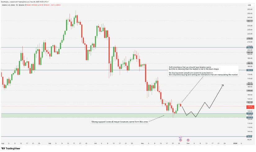 Solana Price Prediction: Solana Holds Crucial Support While Analysts Track a Potential 0 Recovery Path