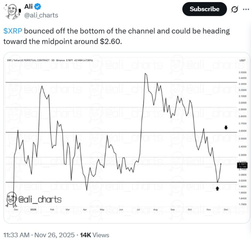 XRP Rebounds From Channel Lows as Market Tests Key Support