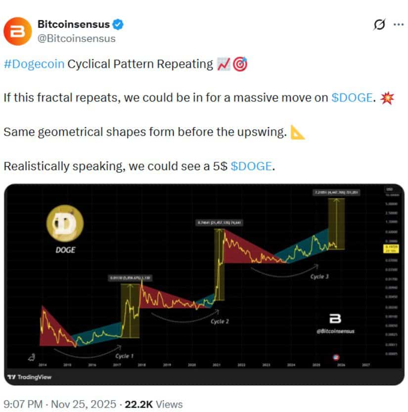 DOGE chart with falling wedge pattern
