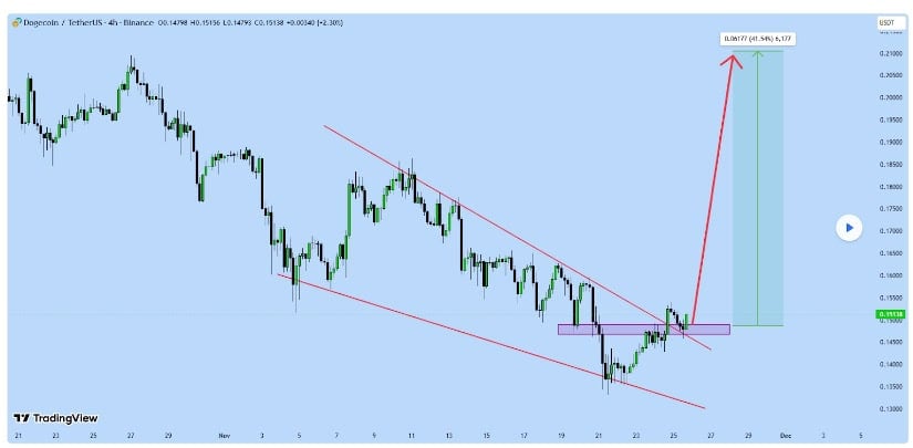 DOGE historical price chart