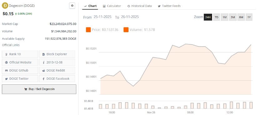 DOGE technical chart showing possible upside