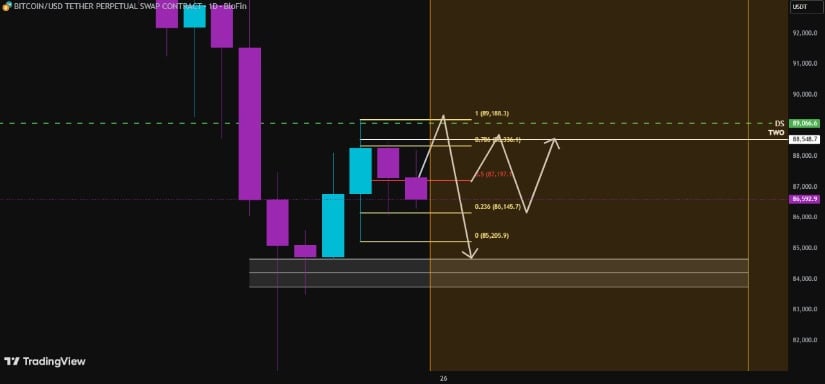 Technical Structure Shows Short-Term Range Behavior
