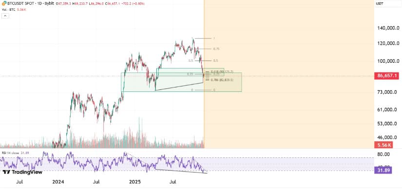 Fibonacci Support and Demand Zone Keep Recovery Hopes Alive
