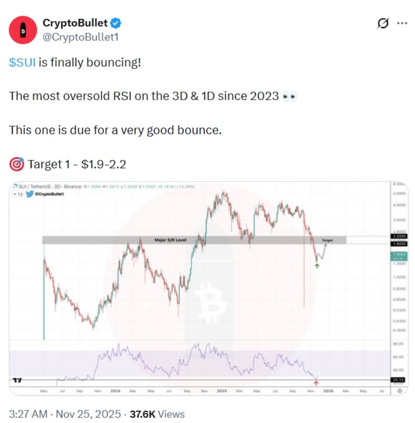 SUI Trades Within a Broad Descending Channel