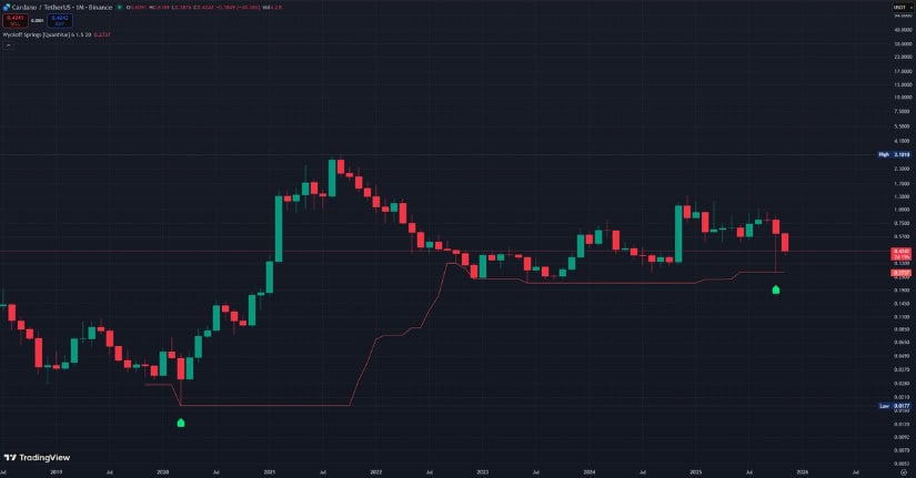 Wyckoff Spring Signal Reappears on Monthly Chart