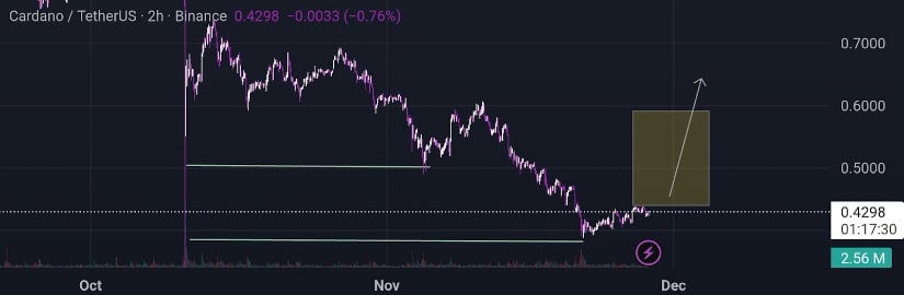 Cardano Price Could Recover Towards $0.60