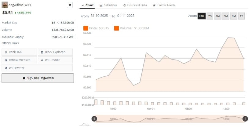 Market Data Confirms Strength as Price Rises 4.63%