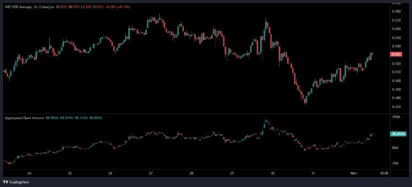Growing Open Interest and Cautious Optimism