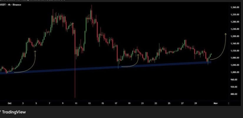 Analyst highlights Strong Diagonal Support