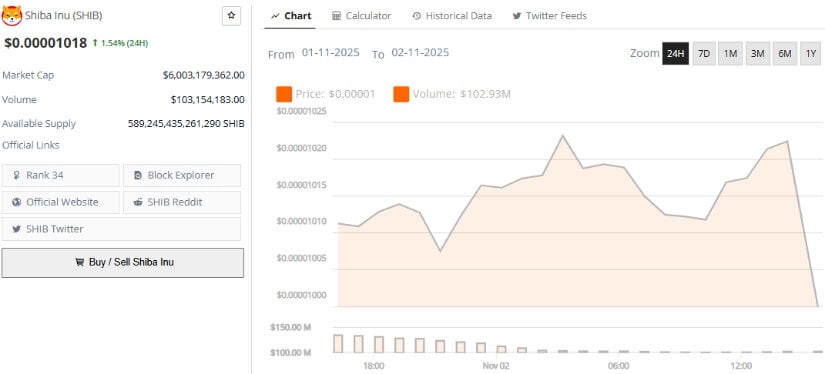 Shiba Inu Price Forecast and Long-Term Outlook