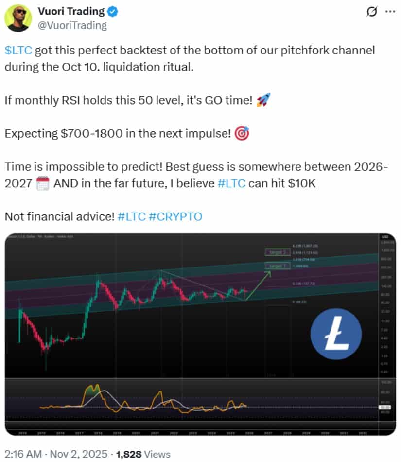 Technical Patterns Support a Strong Long-Term Litecoin Forecast