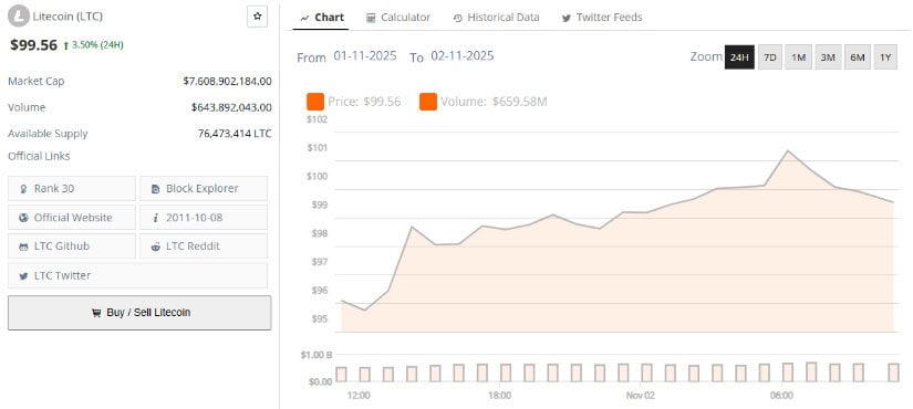 Outlook: Litecoin’s Bullish Setup Offers Measured Optimism