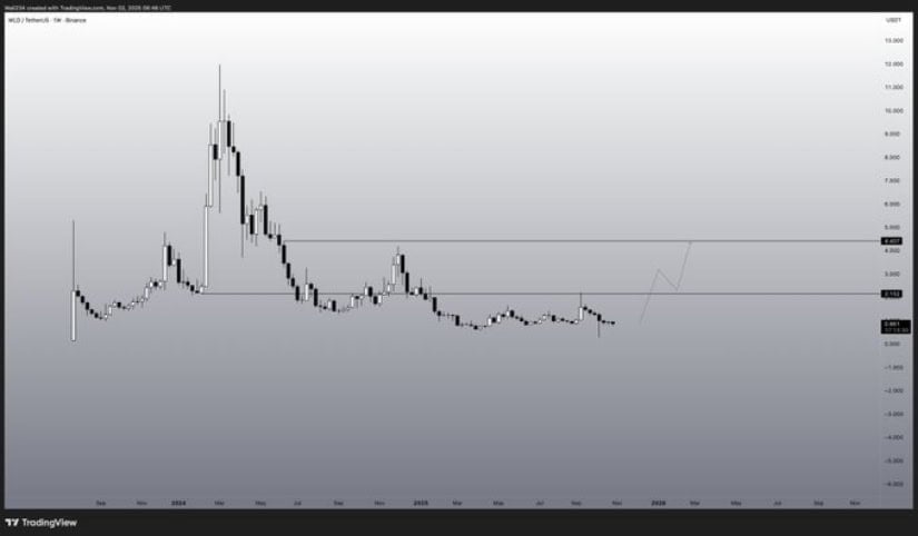 Base Formation in Worldcoin Price