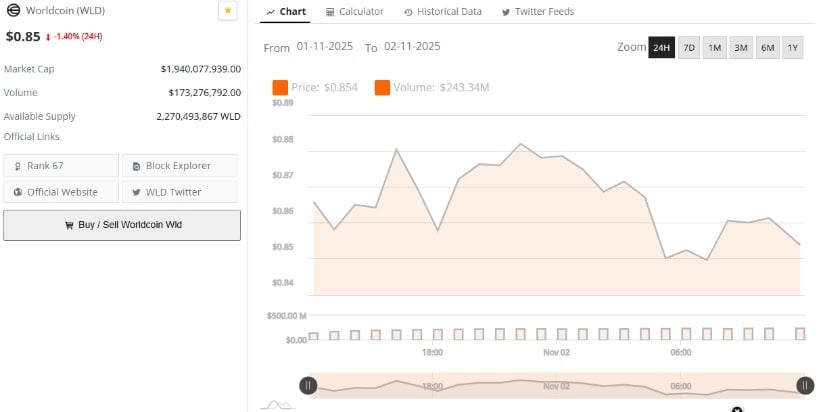 Market Data Shows The Coin Trading Near $0.85 Support Zone