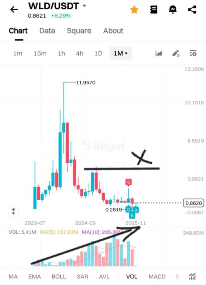 Technicals Suggest Accumulation and Emerging Momentum