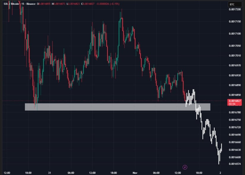 Relative Weakness Visible in SOLBTC Pair