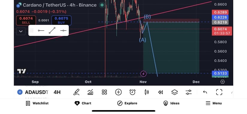 Contrary View: Deeper Retracement Still Possible for Cardano