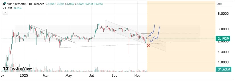 Descending Channel Chart
