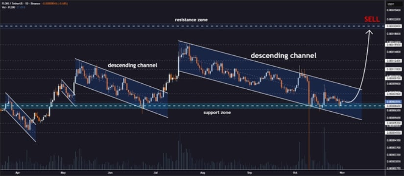 Market Identifies Descending Channel Structure